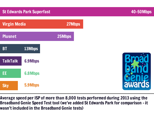 How St Edwards Park superfast broadband compares with the Broadband Genie fastest ISPs