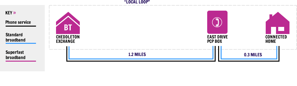 Superfast network